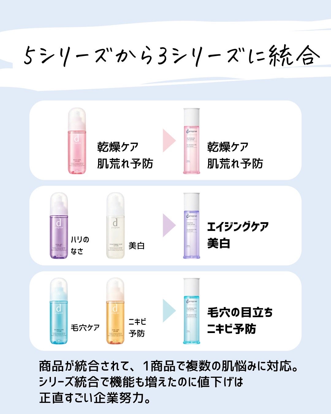 とまと村長@化粧品研究者 on LIPS 「衝撃のリニューアル!価格が下がったdプログラム。原価高騰する中..」(3枚目)