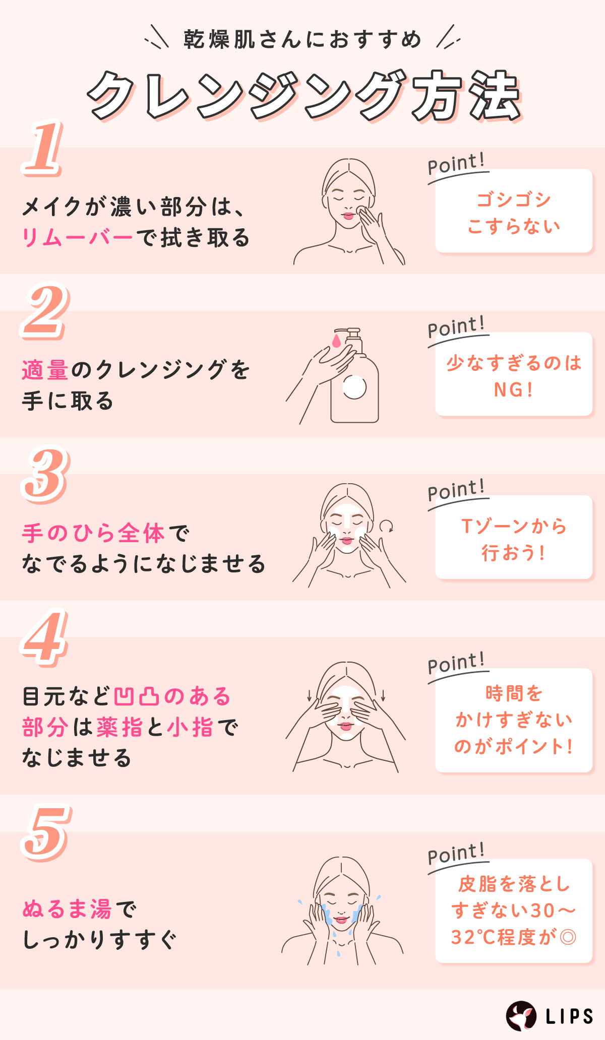 乾燥肌さんにおすすめクレンジング方法。メイクが濃い部分は、リムーバーで拭き取る。適量のクレンジングを手に取る。手のひら全体でなでるようになじませる。目元など凹凸のある部分は薬指と小指でなじませる。ぬるま湯でしっかりすすぐ。