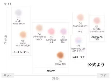 ルース パウダー 00 translucent/DECORTÉ/ルースパウダーの画像