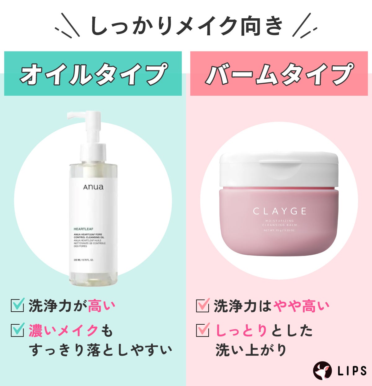 しっかりメイク向き。オイルタイプは洗浄力が高く、濃いメイクもすっきり落としやすい。バームタイプの洗浄力はやや高く、しっとりとした洗い上がり。