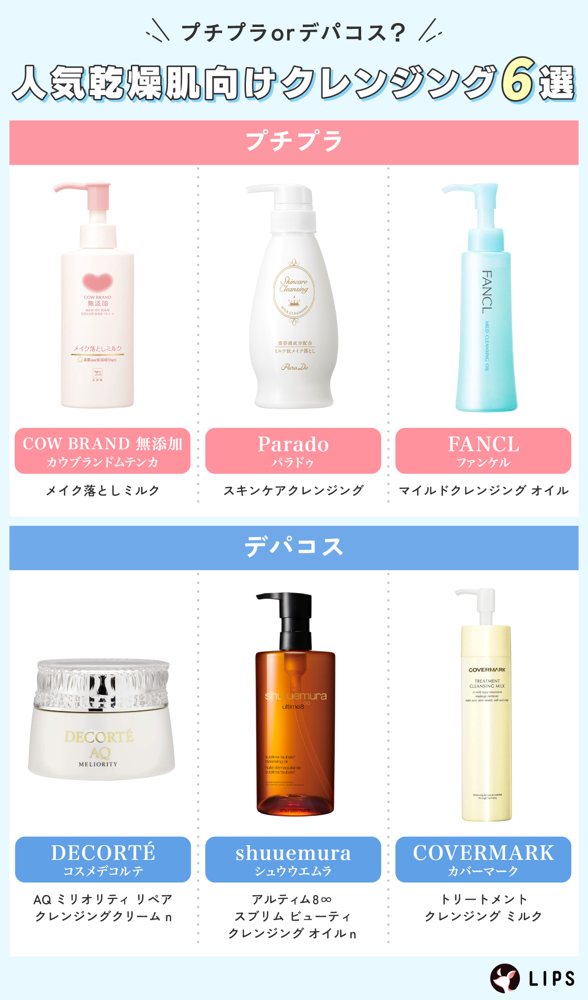 プチプラorデパコス？人気乾燥肌向けクレンジング6選。プチプラはCOW BRAND 無添加（カウブランドムテンカ）メイク落としミルク・Parado（パラドゥ）スキンケアクレンジング・FANCL（ファンケル）マイルドクレンジング オイル。デパコスはDECORTÉ（コスメデコルテ）AQ ミリオリティ リペア クレンジングクリーム n・shuuemura（シュウウエムラ）アルティム8∞ スブリム ビューティ クレンジング オイルｎ・COVERMARK（カバーマーク）トリートメント クレンジング ミルク。
