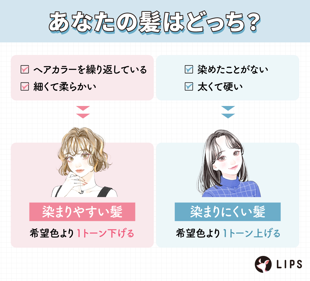 あなたの髪はどっち？ヘアカラーを繰り返している・髪が細く柔らかい場合は染まりやすい髪で希望色より1トーン下げる。染めたことがない・太く硬い場合は染まりにくい髪で希望色より1トーン上げる。