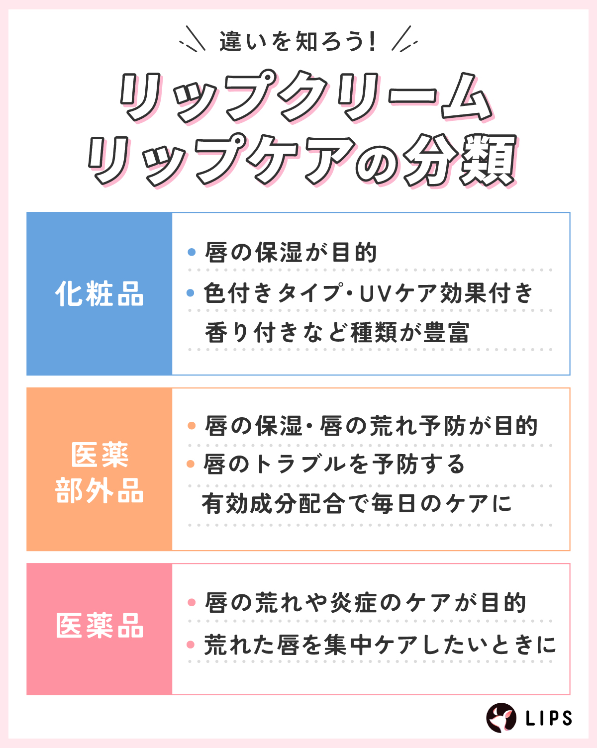 違いを知ろう！リップクリーム・リップケアの分類。化粧品は唇の保湿が目的で、色付きタイプ・UVケア効果付き・香り付きなど種類が豊富。医薬部外品は唇の保湿・唇の荒れ予防が目的で、唇のトラブルを予防する有効成分配合で毎日のケアに使える。医薬品は唇の荒れや炎症のケアが目的で、荒れた唇を集中ケアしたいときにおすすめ。