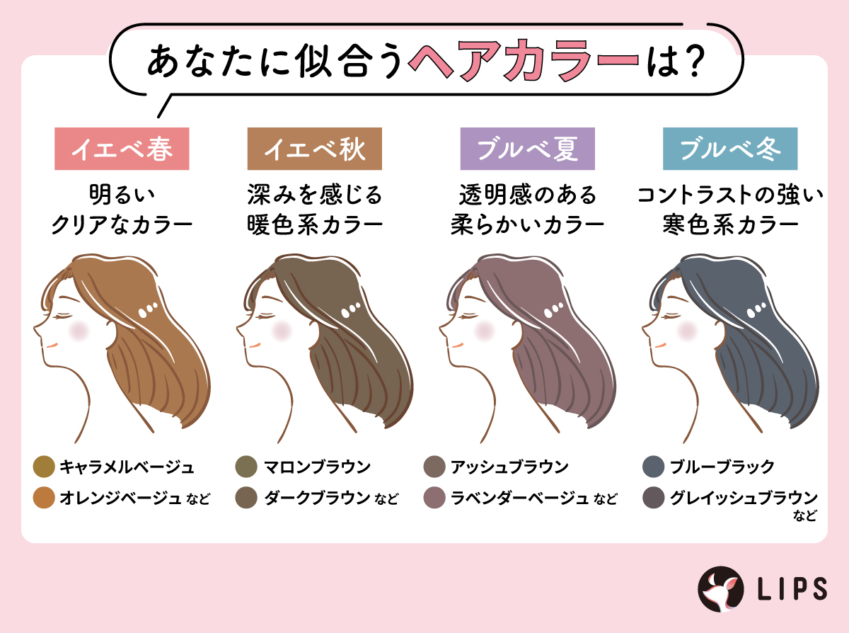 あなたに似合うヘアカラーは？イエベ春はキャラメルベージュやオレンジベージュなど明るいクリアなカラー。イエベ秋はマロンブラウンやダークブラウンなど深みを感じる暖色系カラー。ブルベ夏はアッシュブラウンやラベンダーベージュなど透明感のある柔らかいカラー。ブルベ冬はブルーブラックやグレイッシュブラウンなどコントラストの強い寒色系カラー。