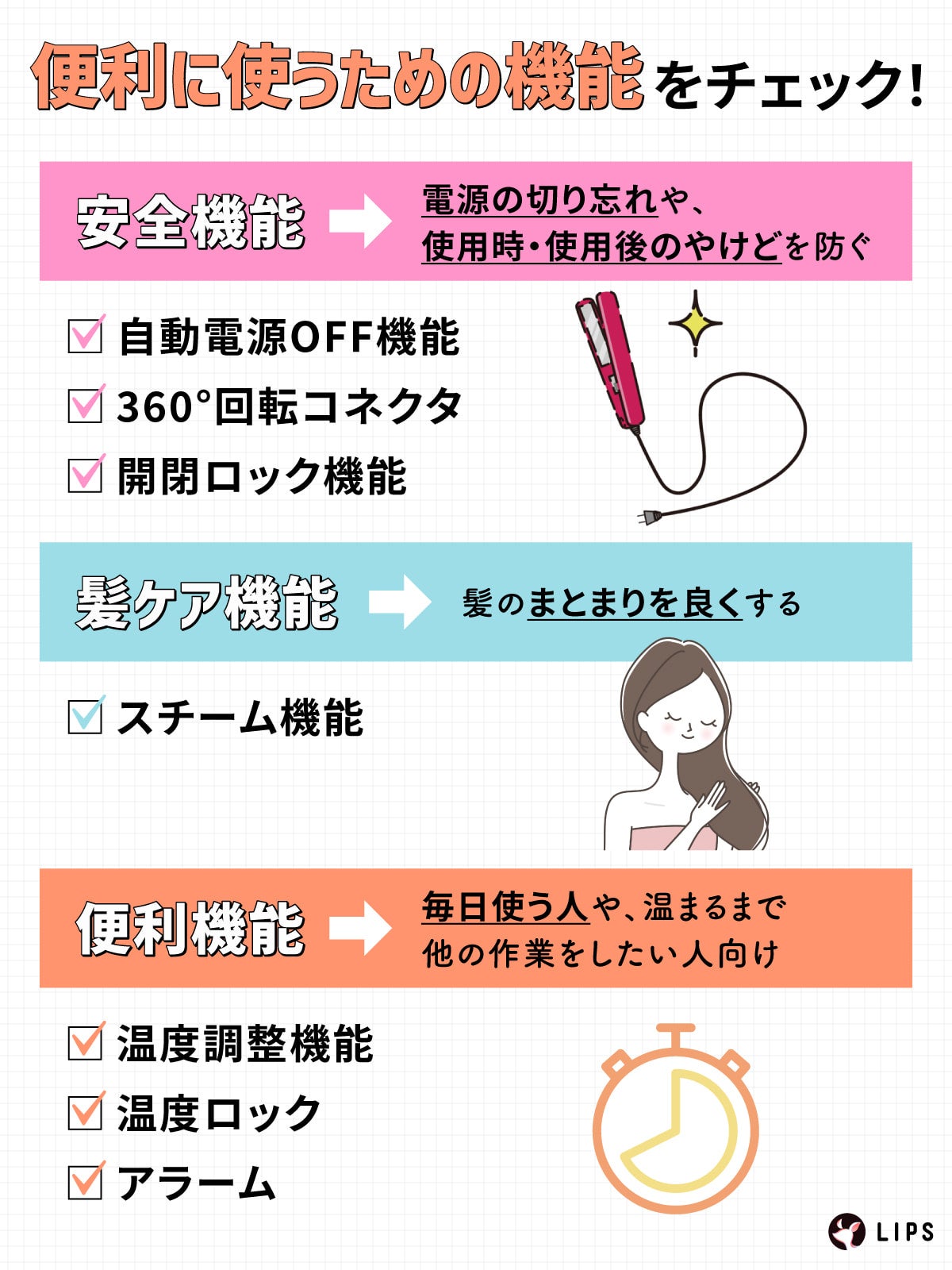 便利に使うための機能をチェック!「安全機能」は電源の切り忘れや、使用時・使用後のやけどを防ぐ。自動電源OFF機能・360°回転コネクタ・開閉ロック機能に注目。「髪ケア機能」は髪のまとまりを良くする。スチーム機能に注目を。「便利機能」は毎日使う人や、温まるまでほかの作業をしたい人向け。温度調整機能・温度ロック・アラームといった機能が挙げられる。