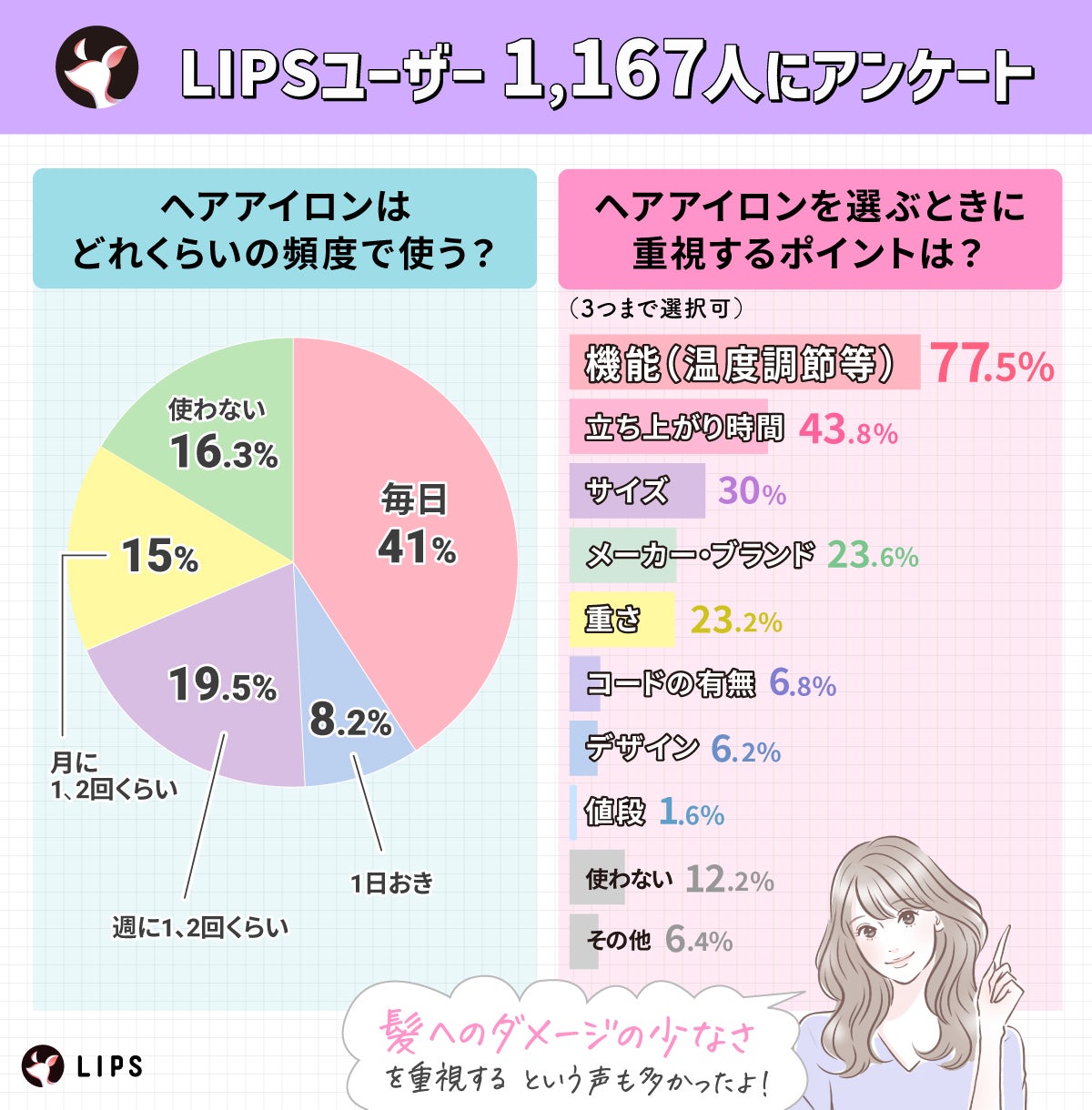 LIPSユーザー1,167人にアンケート。ヘアアイロンはどれくらいの頻度で使う?ヘアアイロンを使うときに重視するポイントは?