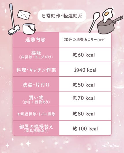 にほにうむ on LIPS 「消費カロリー早見表️📝✨️ダイエットにお役立てください🧸..」(3枚目)