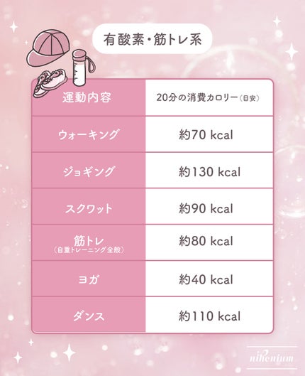 にほにうむ on LIPS 「消費カロリー早見表️📝✨️ダイエットにお役立てください🧸..」(2枚目)