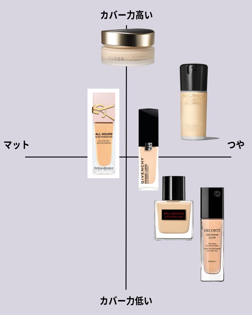 ザ ファンデーション 125/SUQQU/クリーム・エマルジョンファンデーションを使ったクチコミ（3枚目）