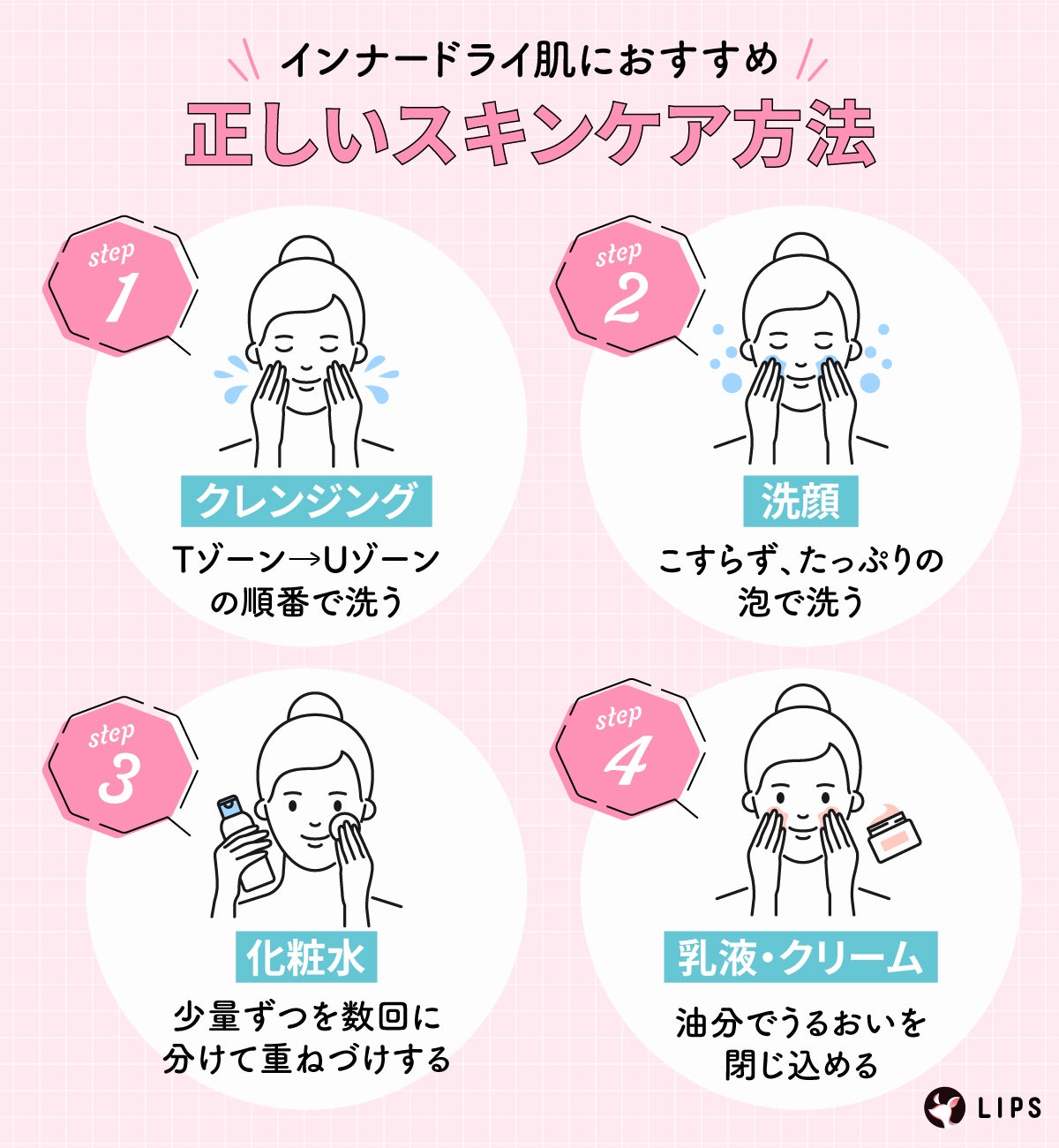 インナードライ肌におすすめ正しいスキンケア方法。クレンジングはTゾーン→Uゾーンの順番で洗う。洗顔はこすらず、たっぷりの泡で洗う。化粧水は少量ずつを数回に分けて重ねづけする。乳液・クリームは油分でうるおいを閉じ込める。
