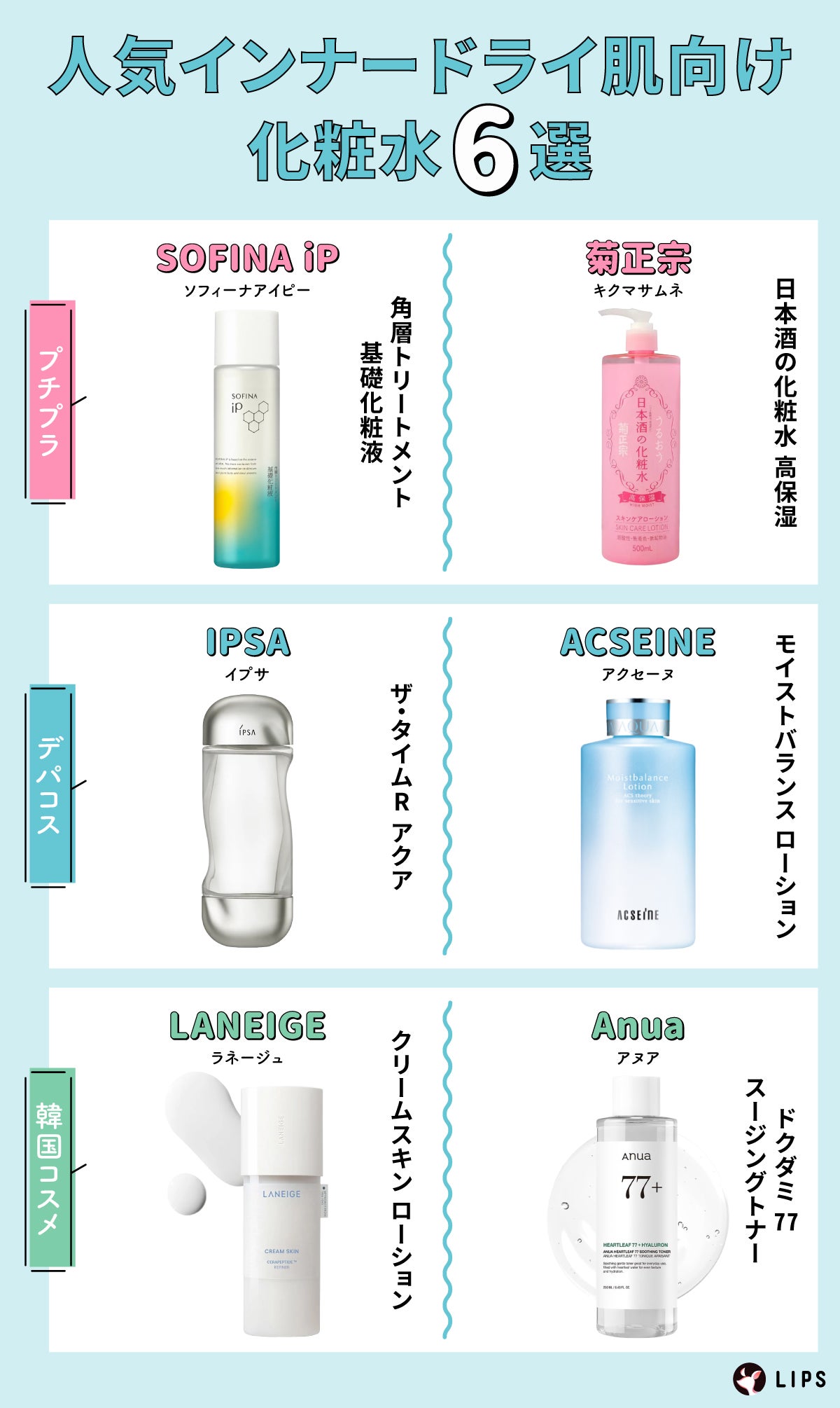 人気インナードライ肌向け化粧水6選。プチプラはSOFINA iP(ソフィーナアイピー)角層トリートメント 基礎化粧液・菊正宗(キクマサムネ)日本酒の化粧水 高保湿。デパコスはIPSA(イプサ)ザ・タイムR アクア・ACSEINE(アクセーヌ)モイストバランス ローション。韓国コスメはLANEIGE(ラネージュ)クリームスキン ローション・Anua(アヌア)ドクダミ 77 スージングトナーがおすすめ。