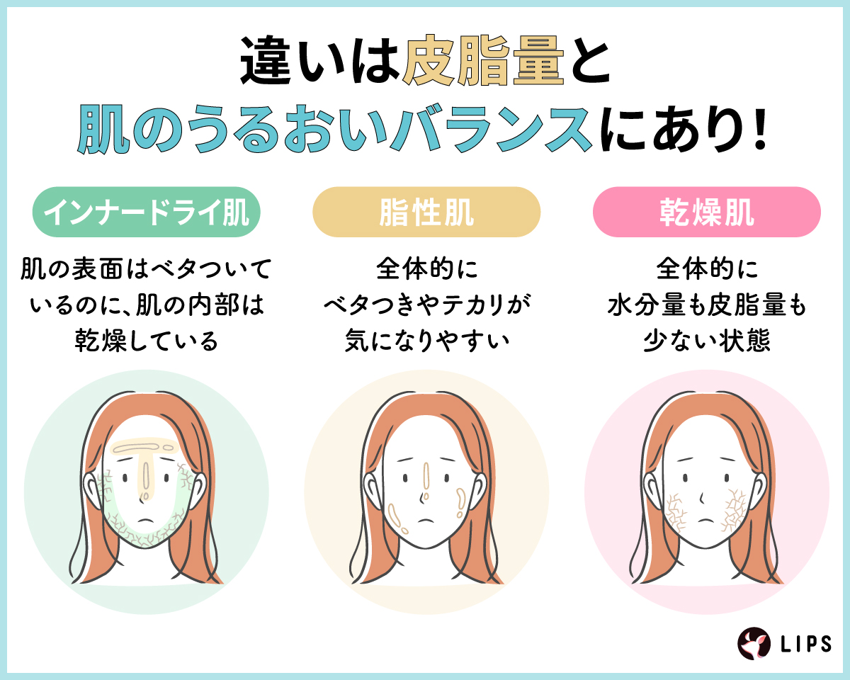 違いは皮脂量と肌のうるおいバランスにあり！インナードライ肌は肌の表面はベタついているのに、肌の内部は乾燥している。脂性肌は全体的にベタつきやテカリが気になりやすい。乾燥肌は全体的に水分量も皮脂量も少ない状態。