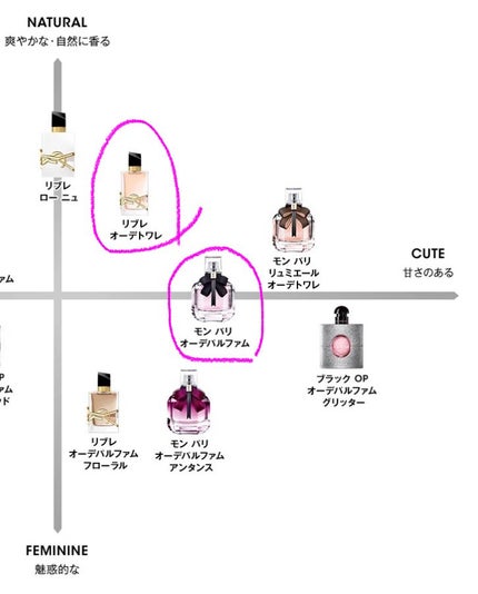 モン パリ オーデパルファム/YVES SAINT LAURENT BEAUTE/香水(レディース)を使ったクチコミ(2枚目)