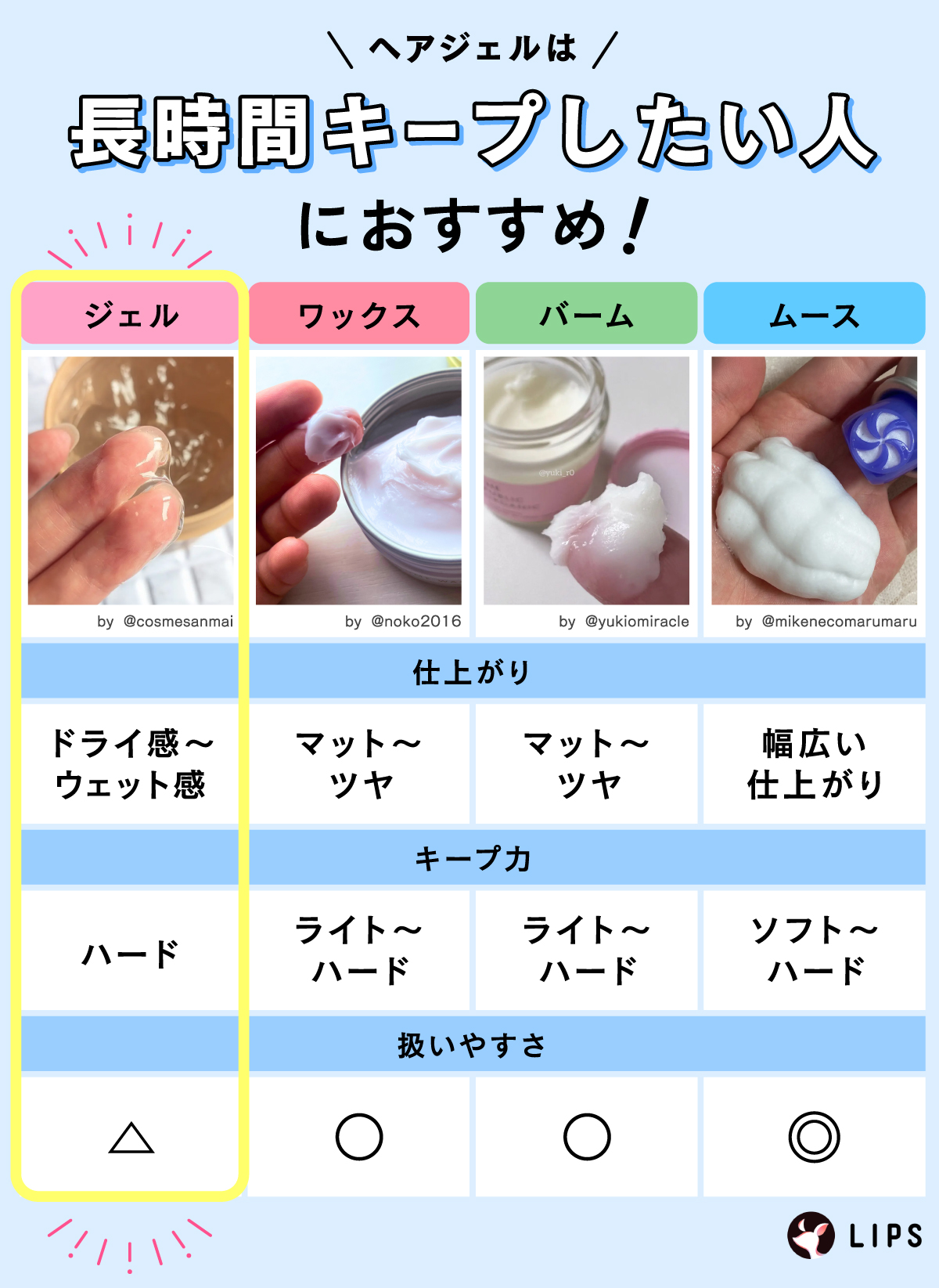 ヘアジェルは長時間キープしたい人におすすめ！