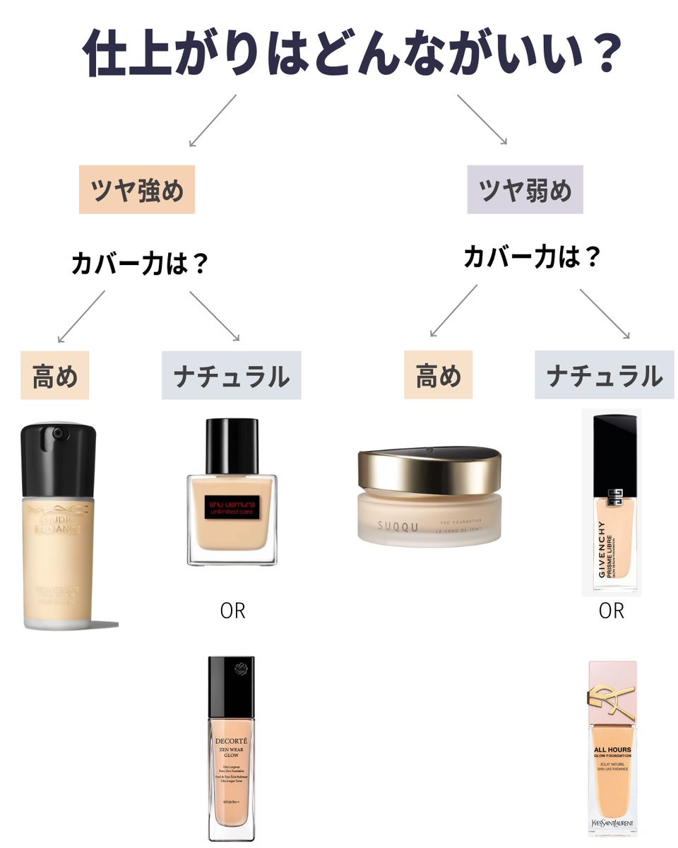 秋冬におすすめの乾燥しにくいファンデ！

色選びとか合わせるおすすめ下地については
プロフURLからサイトに飛んで
11/9のまとめ記事みてねー
記事内に貼ってある個別記事の中にあるよ👍🏽

SUQQU　ザファンデーション
M･A･C　