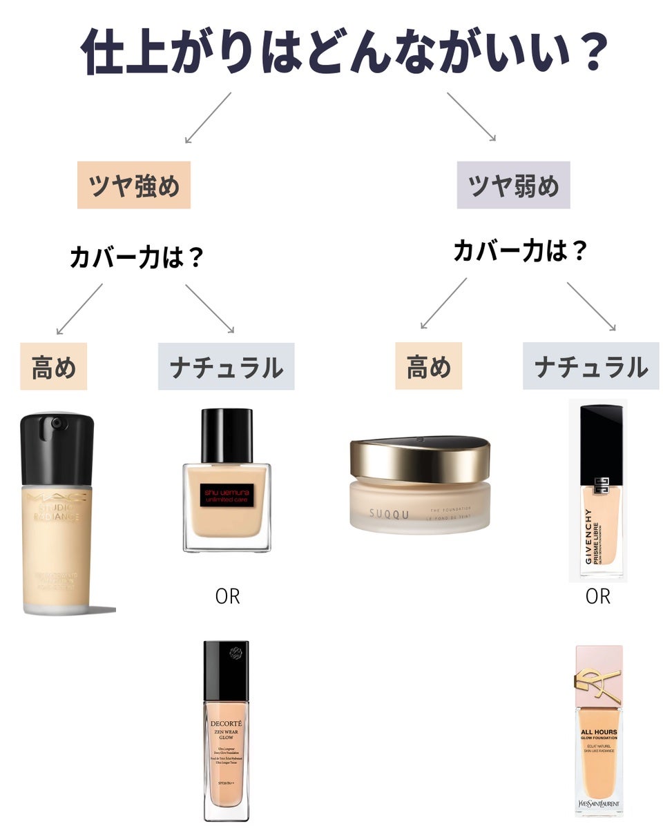 バブリズム on LIPS 「秋冬におすすめの乾燥しにくいファンデ!色選びとか合わせるおすす..」(1枚目)