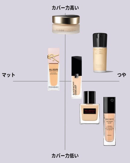 バブリズム on LIPS 「秋冬におすすめの乾燥しにくいファンデ!色選びとか合わせるおすす..」(2枚目)