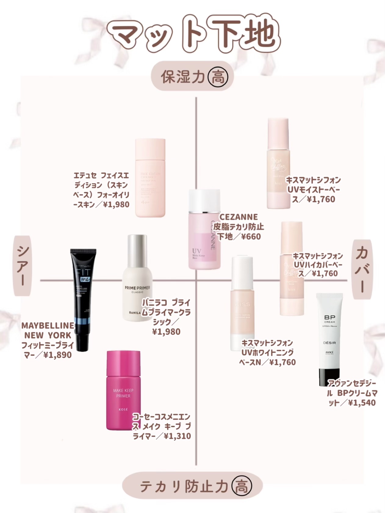 キス マットシフォン UVハイカバーベース/KiSS/化粧下地を使ったクチコミ（3枚目）