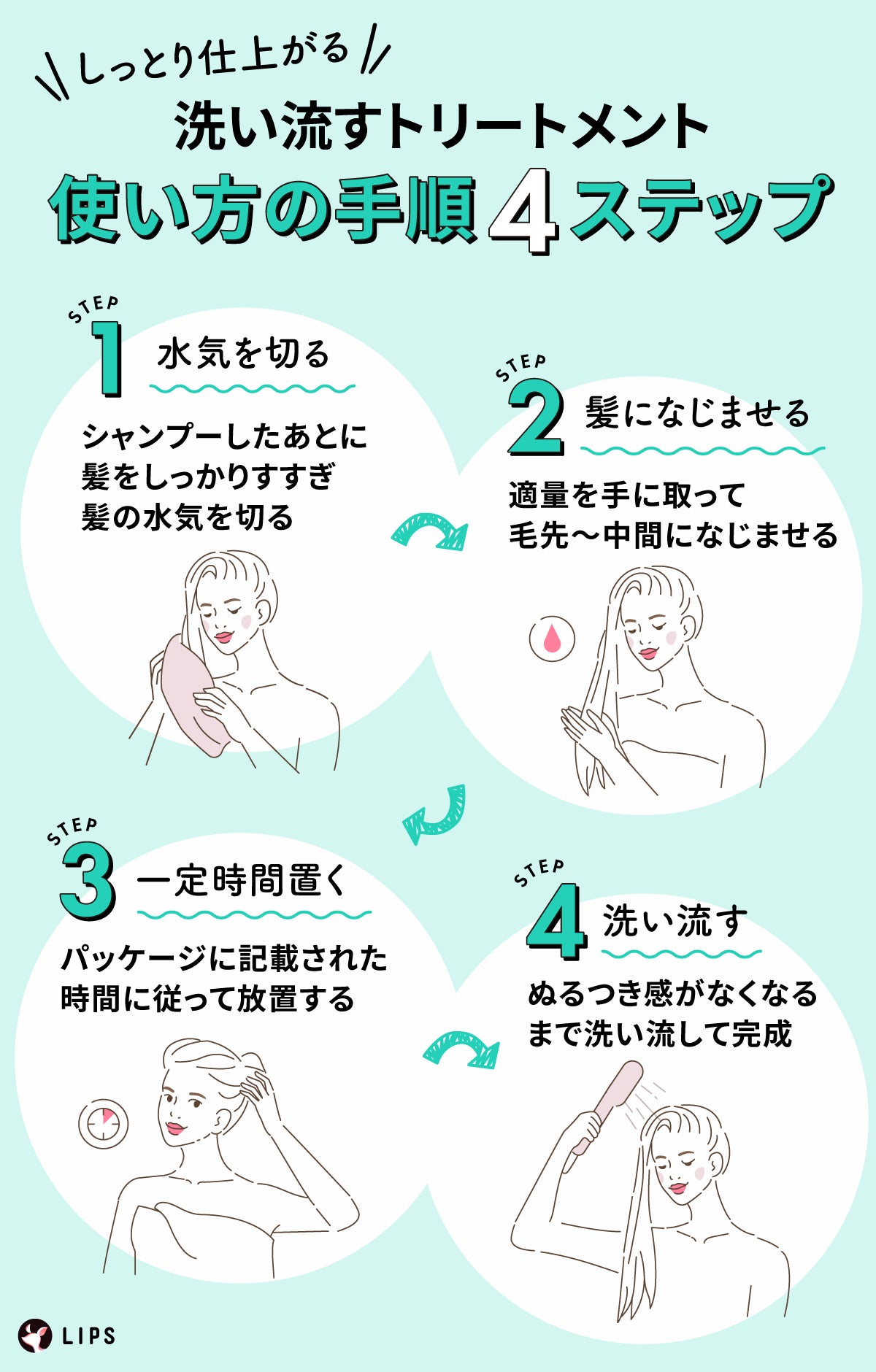 しっとり仕上がる洗い流すトリートメントの使い方4ステップ。水気を切る:シャンプーしたあとに髪をしっかりすすぎ髪の水気を切る。髪になじませる:適量を手に取って毛先~中間になじませる。一定時間置く:パッケージに記載された時間に従って放置する。洗い流す:ぬるつき感がなくなるまで洗い流して完成です。