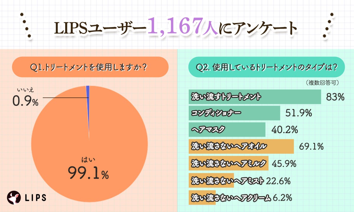 トリートメントは使用しますか?「はい」が99.1%。使用しているトリートメントのタイプは、洗い流さないトリートメントが83%と1位。