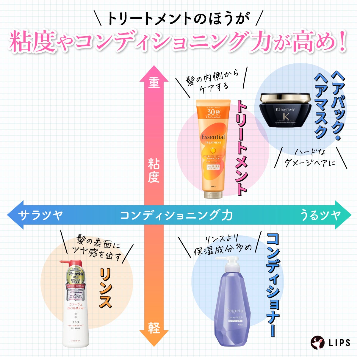 トリートメントほうが粘度やコンディショニング力が高め!髪の内側からケアするトリートメント。ハードなダメージヘアにはヘアパック・ヘアマスク。髪の表面にツヤ感を出すにはリンス。リンスより保湿成分多めなのがコンディショナー。