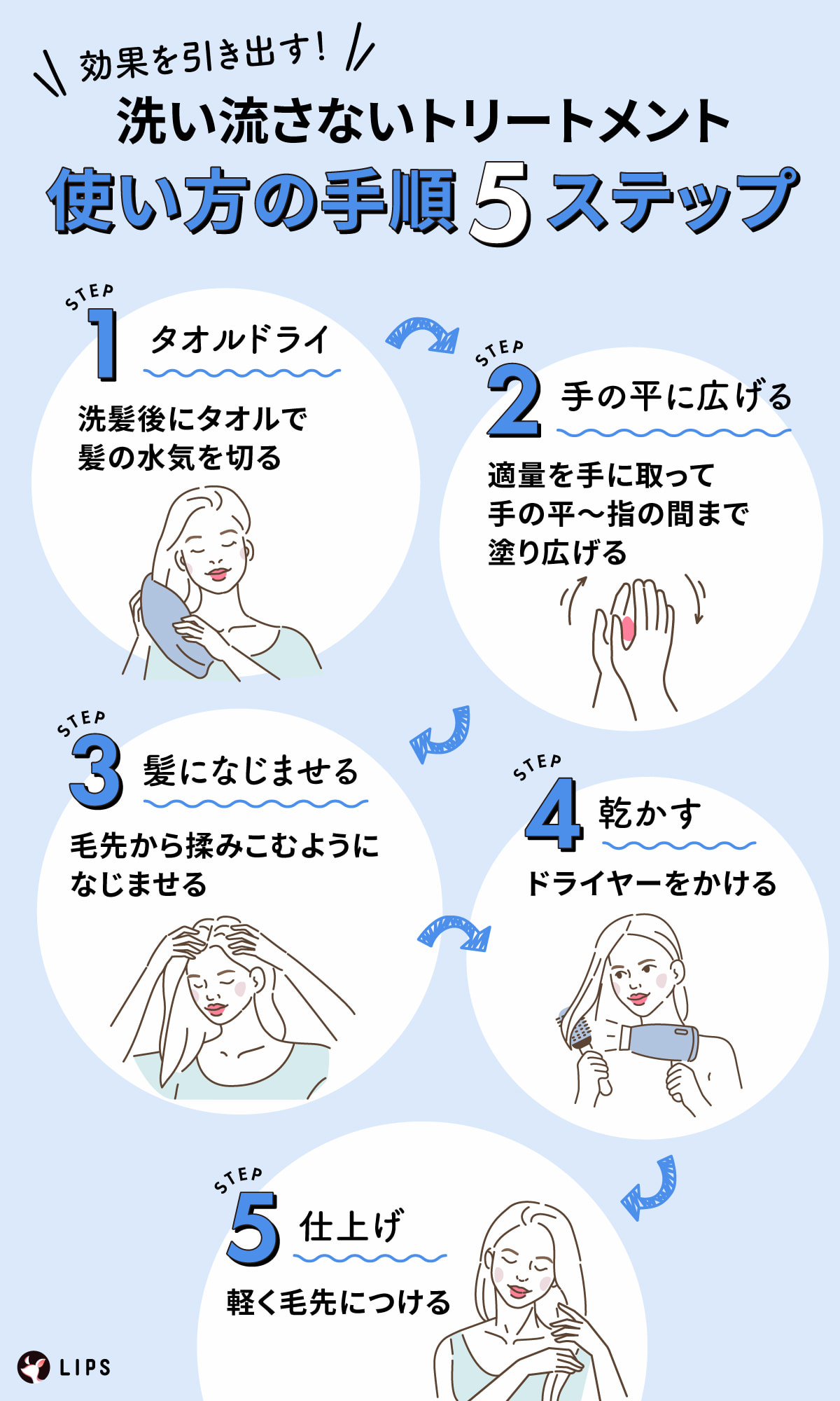 効果を引き出す洗い流さないトリートメントの使い方5ステップ。タオルドライ：洗髪後にタオルで髪の水気を切る。手の平に広げる：適量を手に取って手の平～指の間まで塗り広げる。髪になじませる：毛先から揉みこむようになじませる。乾かす：ドライヤーをかける。仕上げ：軽く毛先につける。