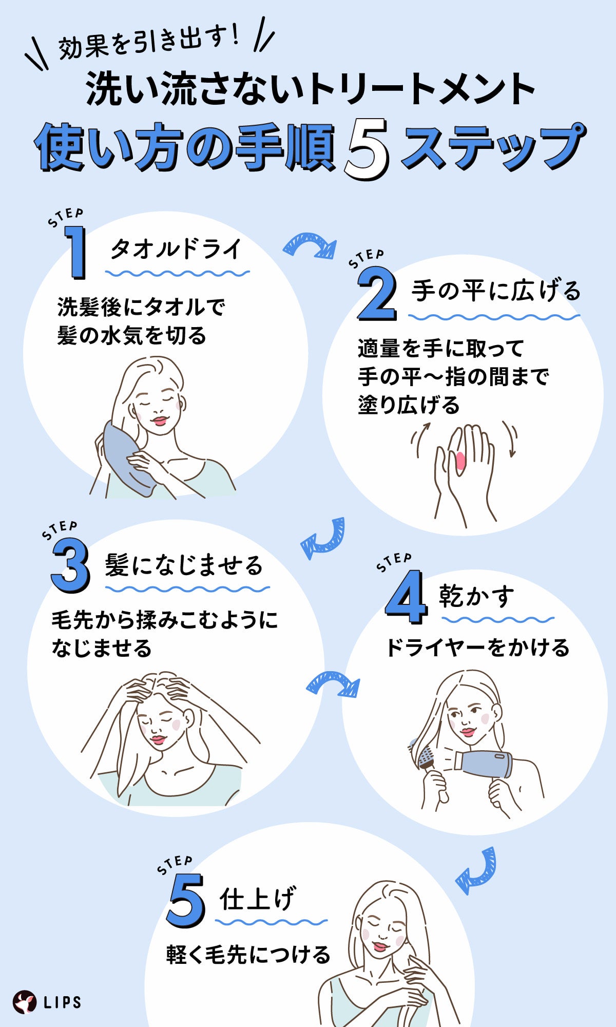効果を引き出す洗い流さないトリートメントの使い方5ステップ。タオルドライ:洗髪後にタオルで髪の水気を切る。手の平に広げる:適量を手に取って手の平~指の間まで塗り広げる。髪になじませる:毛先から揉みこむようになじませる。乾かす:ドライヤーをかける。仕上げ:軽く毛先につける。