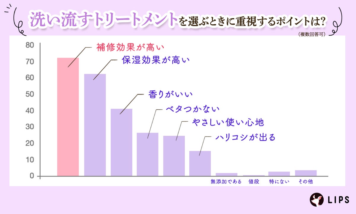 洗い流すトリートメントを選ぶときに重視するポイントは?