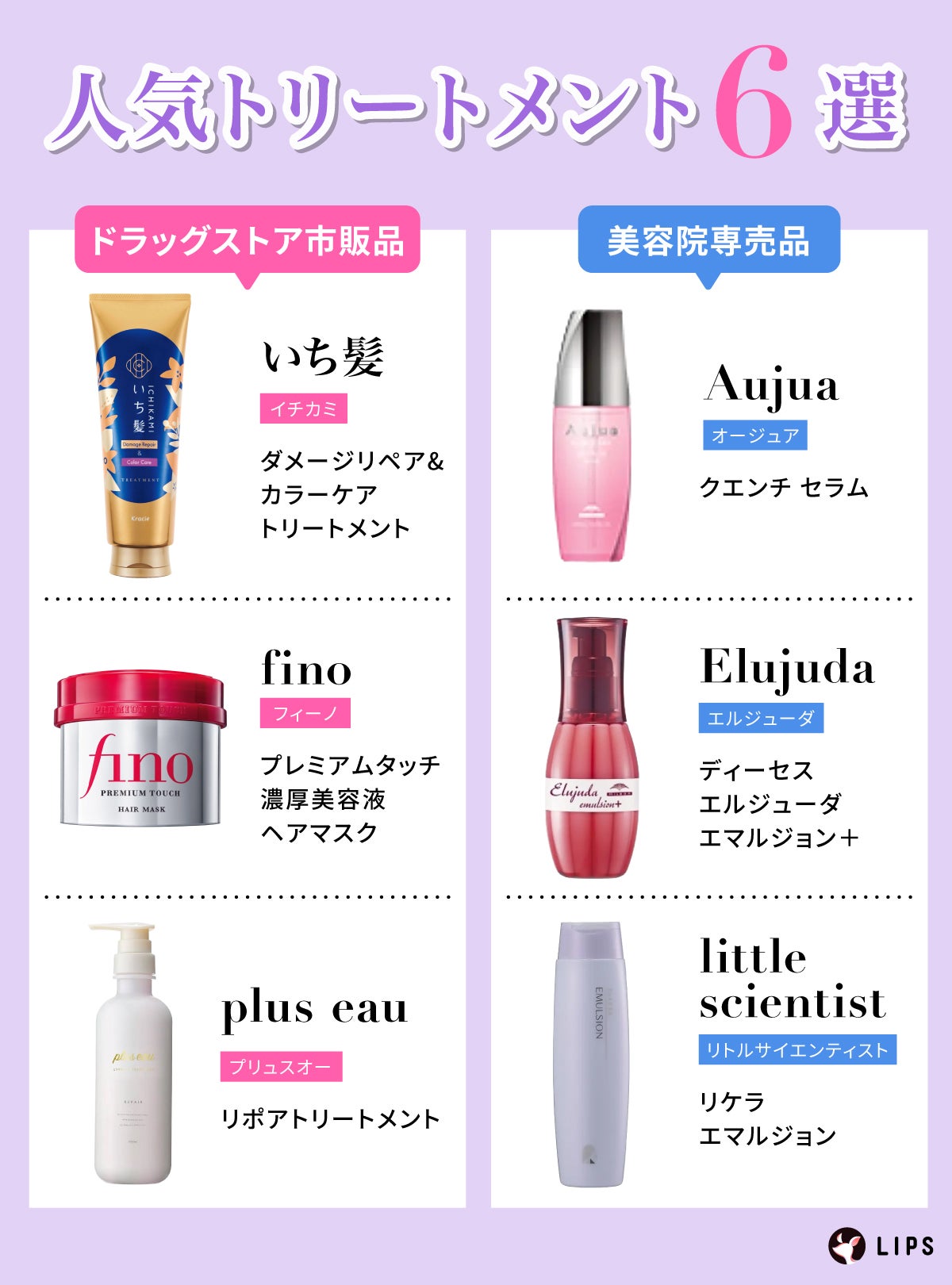 人気トリートメント6選。ドラッグストアの市販品は、いち髪 ダメージリペア&カラーケア トリートメント・fino(フィーノ)プレミアムタッチ 濃厚美容液ヘアマスク・plus eau(プリュスオー)リポアトリートメント。美容院専売品は、Aujua(オージュア)クエンチ セラム・Elujuda(エルジューダ)ディーセス エルジューダ エマルジョン+・littlescientist(リトルサイエンティスト)リケラエマルジョン。