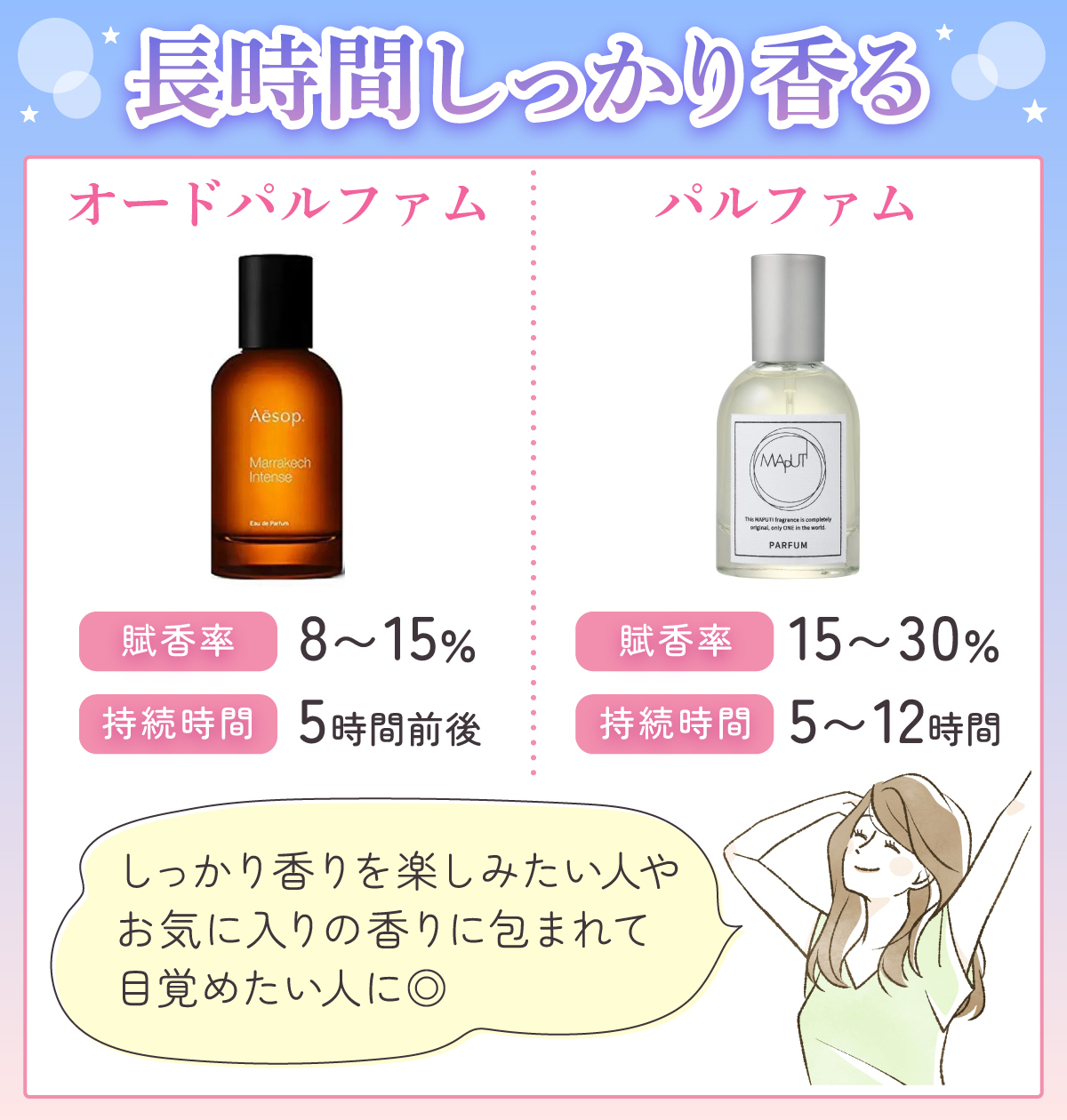 長時間しっかり香る。オードパルファムは賦香率8～15％・持続時間5時間前後。パルファムは賦香率15～30％・持続時間5～12時間。しっかり香りを楽しみたい人やお気に入りの香りに包まれて目覚めたい人に◎