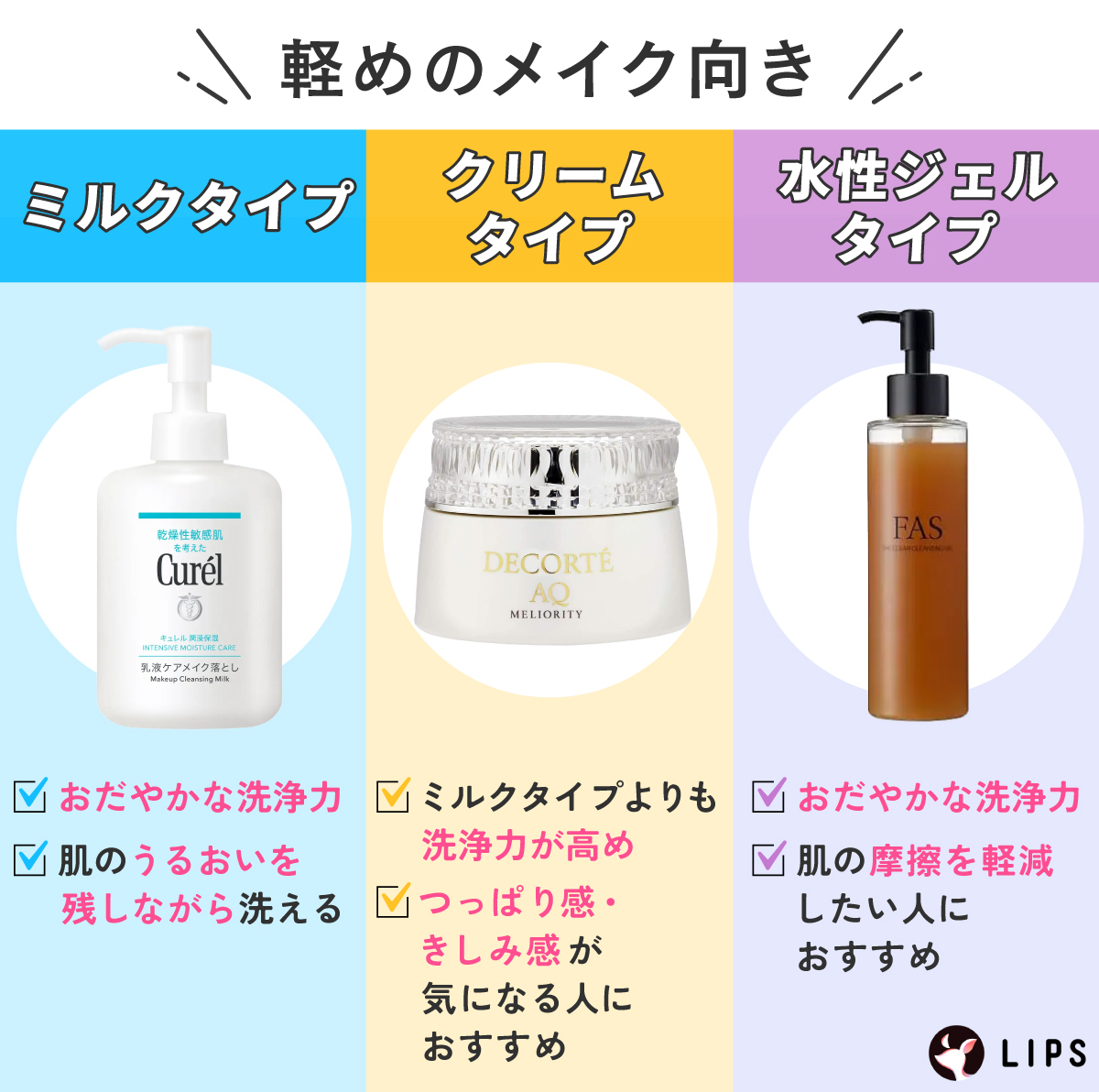 軽めのメイク向き。ミルクタイプはおだやかな洗浄力で肌のうるおいを残しながら洗える。クリームタイプはミルクタイプよりも洗浄力が高めでつっぱり感・きしみ感が気になる人におすすめ。水性ジェルタイプはおだやかな洗浄力で、肌の摩擦を軽減したい人におすすめ。