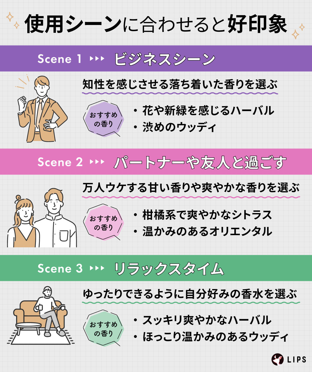 メンズ香水は使用シーンに合わせると好印象です。ビジネスシーンは花や新緑を感じるハーバルや渋めのウッディなど知性を感じさせる落ち着いた香りを選びましょう。パートナーや友人と過ごすときは、万人ウケする甘い香りや爽やかな香りの柑橘系で爽やかなシトラスや温かみのあるオリエンタルを選びましょう。リラックスタイムはスッキリ爽やかなハーバルやほっこり温かみのあるウッディなどゆったりできるように自分好みの香水を選びましょう。