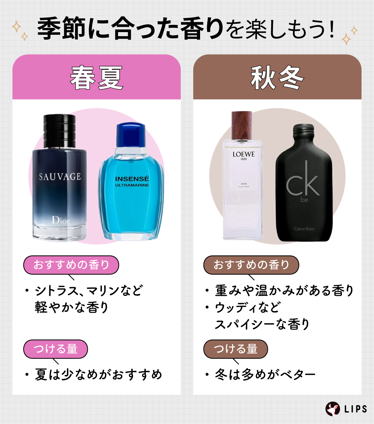 季節に合った香りを楽しもう！春夏におすすめの香りはシトラス、マリンなど軽やかな香りでつける量は夏は少なめがおすすめ。秋冬におすすめの香りは重みや温かみがある香りやウッディなどスパイシーな香りでつける量は冬は多めがベター。