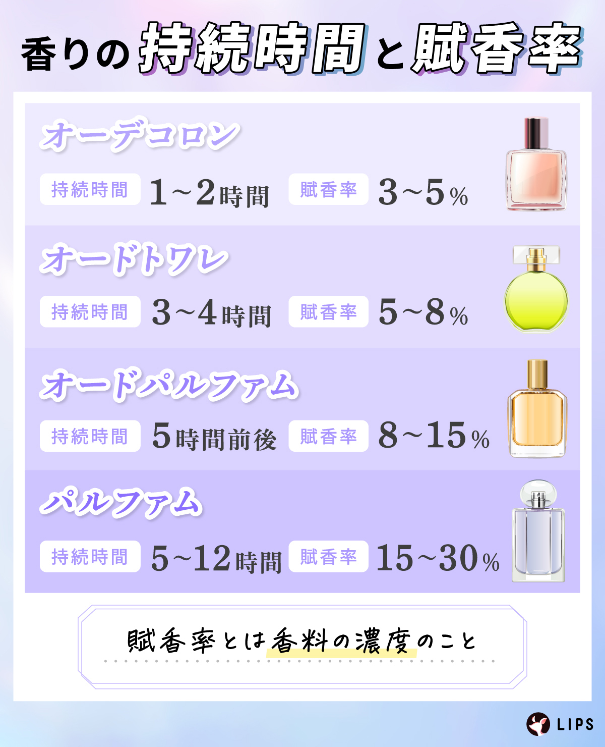 香りの持続時間と賦香率。オーデコロンは持続時間1～2時間、賦香率3～5％。オードトワレは持続時間3～4時間、賦香率5～8％。オードパルファムは持続時間5時間前後、賦香率8～15％。パルファムは持続時間5～12時間、賦香率は15～30％。賦香率とは香料の濃度のこと。
