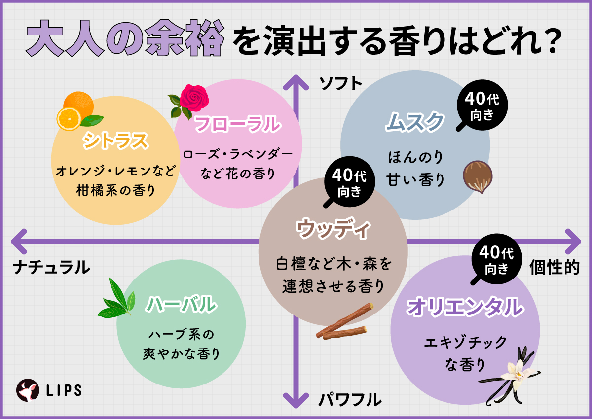 40代向きの大人の余裕を演出する香りは、白檀など木・森を連想させる香りのウッディ・エキゾチックな香りのオリエンタル・ほんのり甘い香りのムスク。