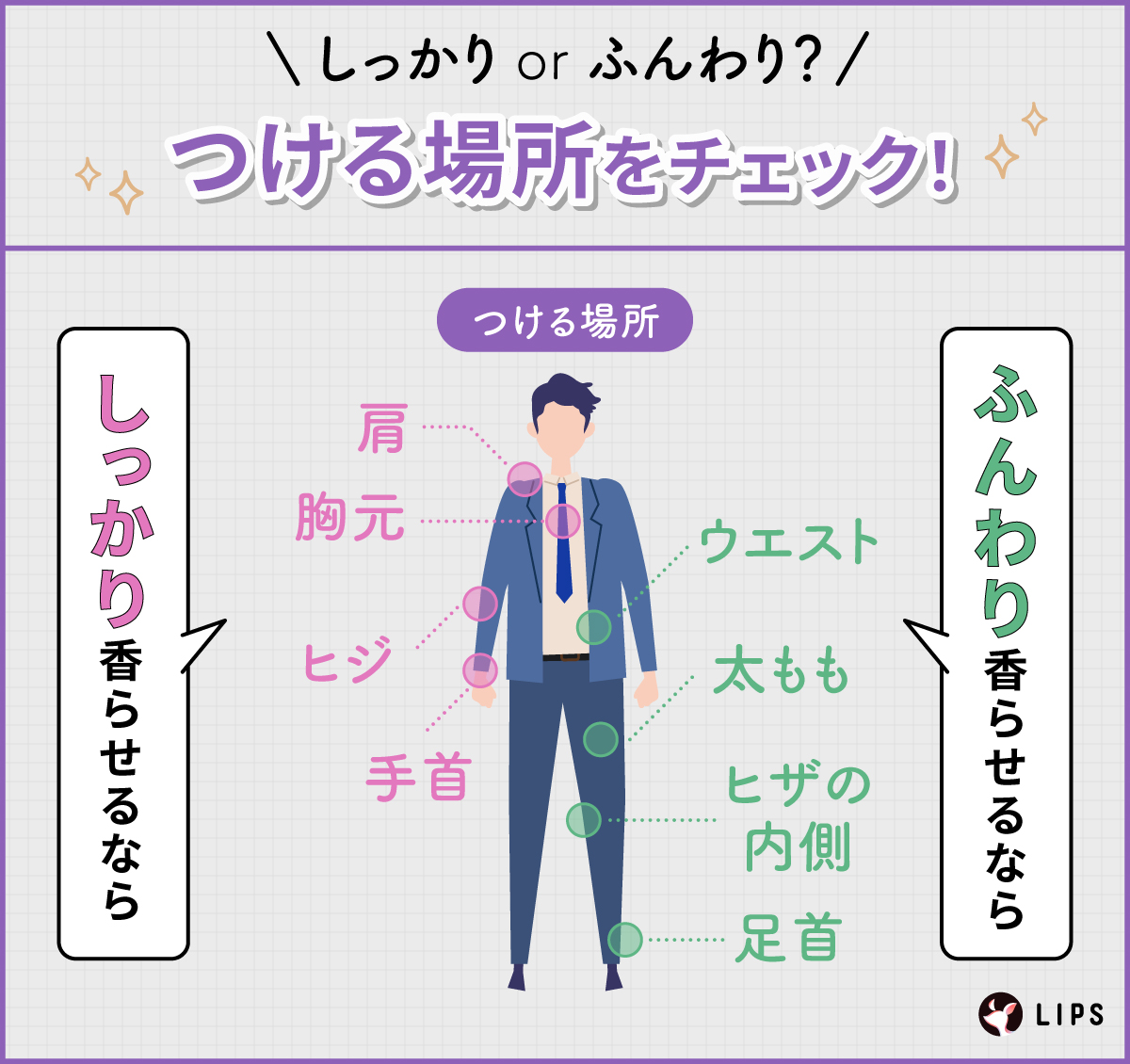 つける場所はしっかり香らせるなら、肩・胸元・ヒジの内側・手首。ふんわり香らせるなら足首・ヒザの内側・太もも・ウエスト。