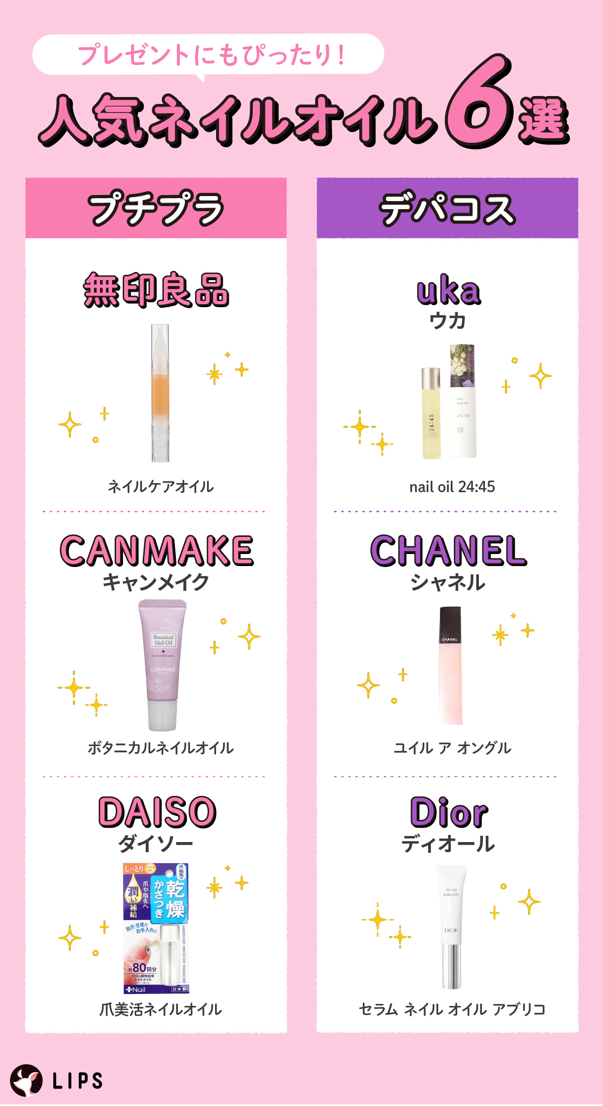 プレゼントにもぴったり！人気ネイルオイル6選。プチプラは無印良品 ネイルケアオイル・CANMAKE（キャンメイク）・ボタニカルネイルオイル・DAISO（ダイソー）爪美活ネイルオイル。デパコスはuka（ウカ）nail oil 24:45・CHANEL（シャネル）ユイル ア オングル・Dior（ディオール）セラム ネイル オイル アブリコ。