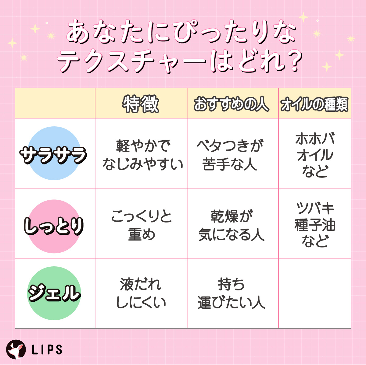 あなたにぴったりのテクスチャーはどれ？サラサラはホホバオイルなどがあり軽やかでなじみやすいのが特徴。ベタつきが苦手な人におすすめ。しっとりはツバキ種子油などがあり、こっくりと重めなのが特徴。乾燥が気になる人におすすめ。ジェルは液だれしにくいのが特徴で持ち運びたい人におすすめ。