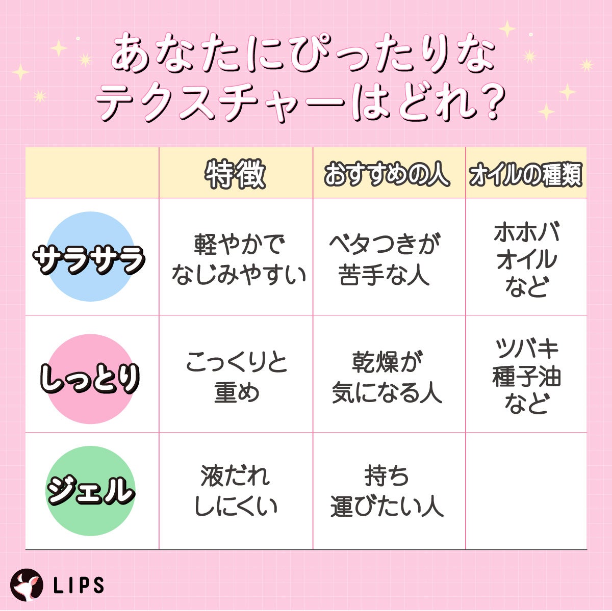 あなたにぴったりのテクスチャーはどれ?サラサラはホホバオイルなどがあり軽やかでなじみやすいのが特徴。ベタつきが苦手な人におすすめ。しっとりはツバキ種子油などがあり、こっくりと重めなのが特徴。乾燥が気になる人におすすめ。ジェルは液だれしにくいのが特徴で持ち運びたい人におすすめ。
