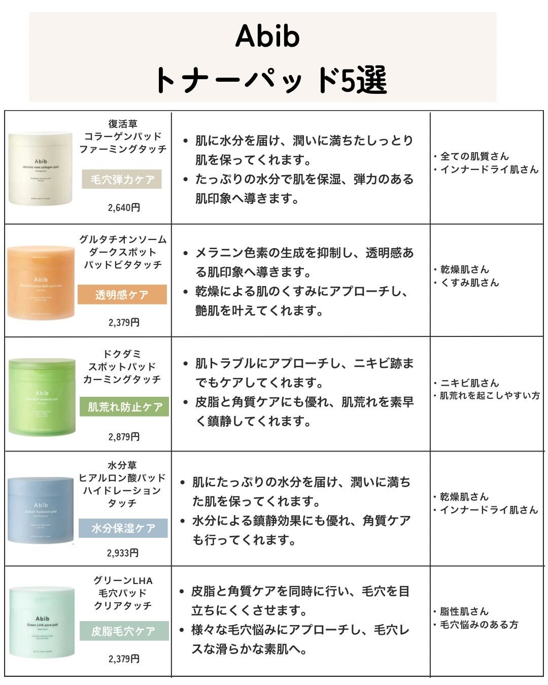 ドクダミカーミングタッチスポットパッド/Abib /トナーパッドを使ったクチコミ(7枚目)