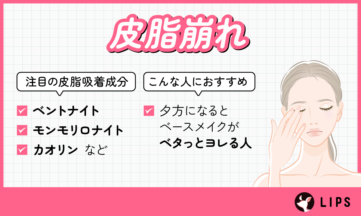 皮脂崩れ。注目の皮脂吸着成分はベントナイト・モンモリロナイト・カオリンなど。夕方になるとベースメイクがベタっとヨレる人におすすめ。