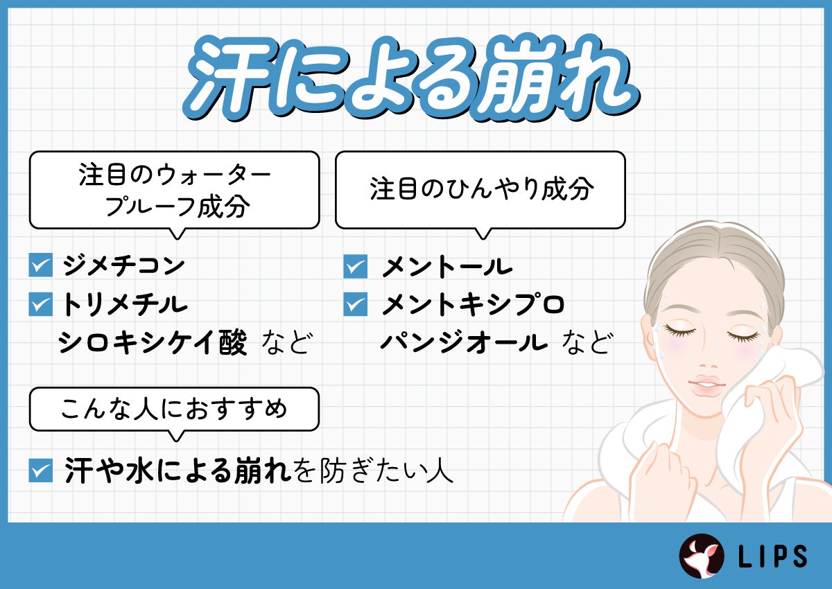 汗による崩れ。注目のウォータープルーフ成分はジメチコン・トリメチルシロキシケイ酸など。注目のひんやり成分はメントール・メントキシプロパンジオールなど。汗や水による崩れを防ぎたい人におすすめ。
