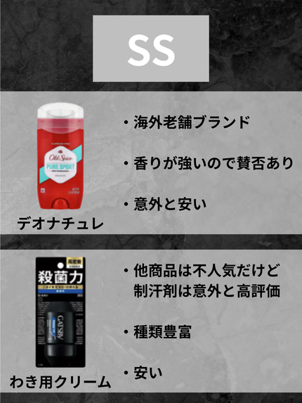 美男塾 on LIPS 「今年の制汗剤は“汗が止まる×いい匂い”が当たり前。その中でも特..」(5枚目)