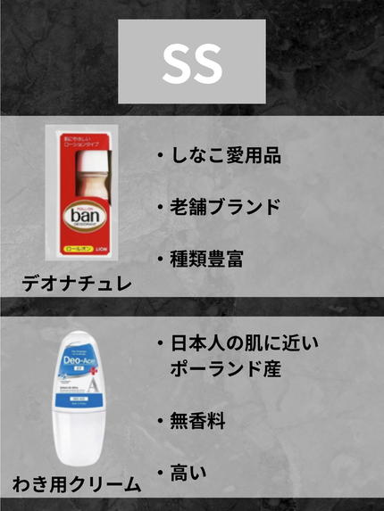 美男塾 on LIPS 「今年の制汗剤は“汗が止まる×いい匂い”が当たり前。その中でも特..」(4枚目)