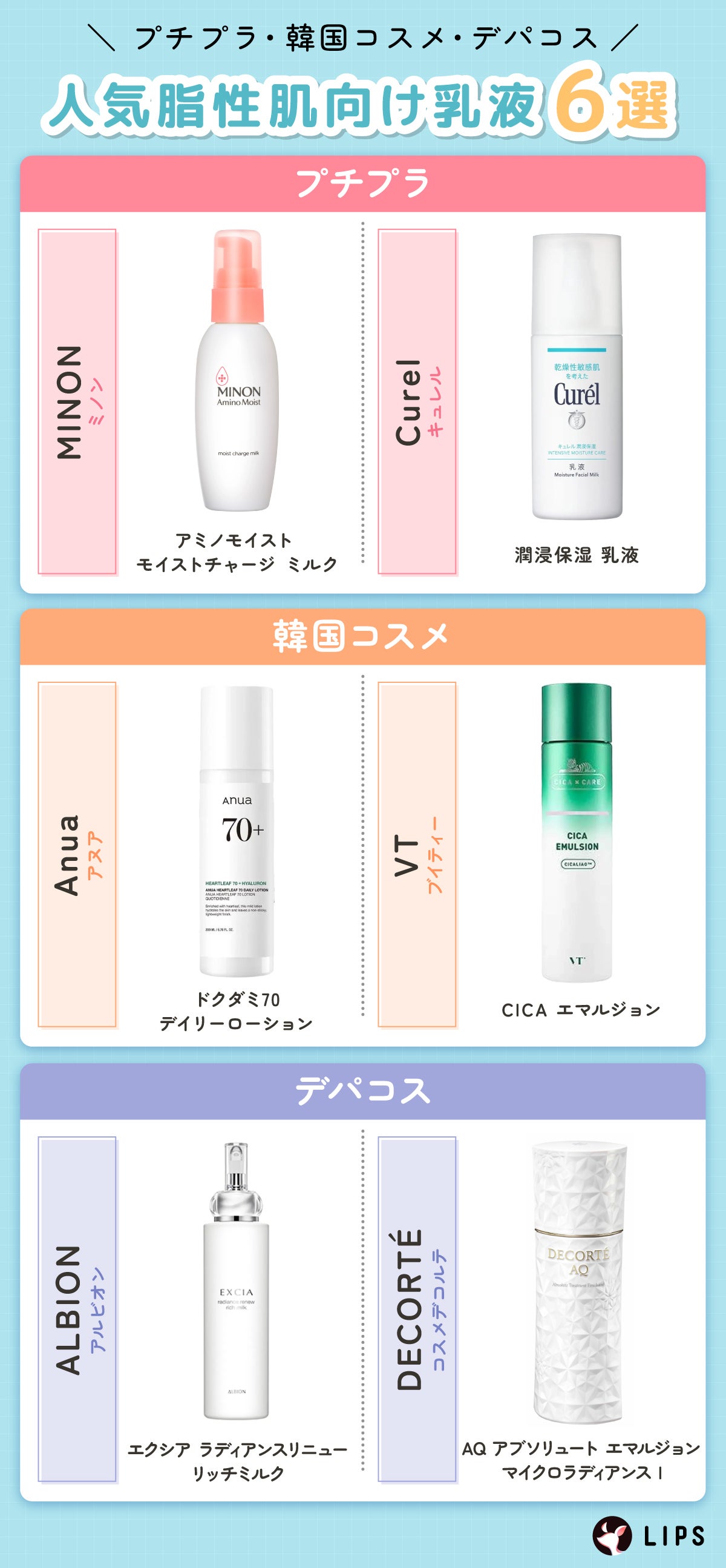 プチプラ・韓国コスメ・デパコス人気脂性肌向け乳液6選。プチプラはMINON(ミノン)アミノモイスト モイストチャージ ミルク・Curel(キュレル)潤浸保湿 乳液。韓国コスメはAnua(アヌア)ドクダミ70デイリーローション・VT(ブイティー)CICA エマルジョン。デパコスはALBION(アルビオン)エクシア ラディアンスリニュー リッチミルク・DECORTÉ(コスメデコルテ)AQ アブソリュート エマルジョン マイクロラディアンス I。