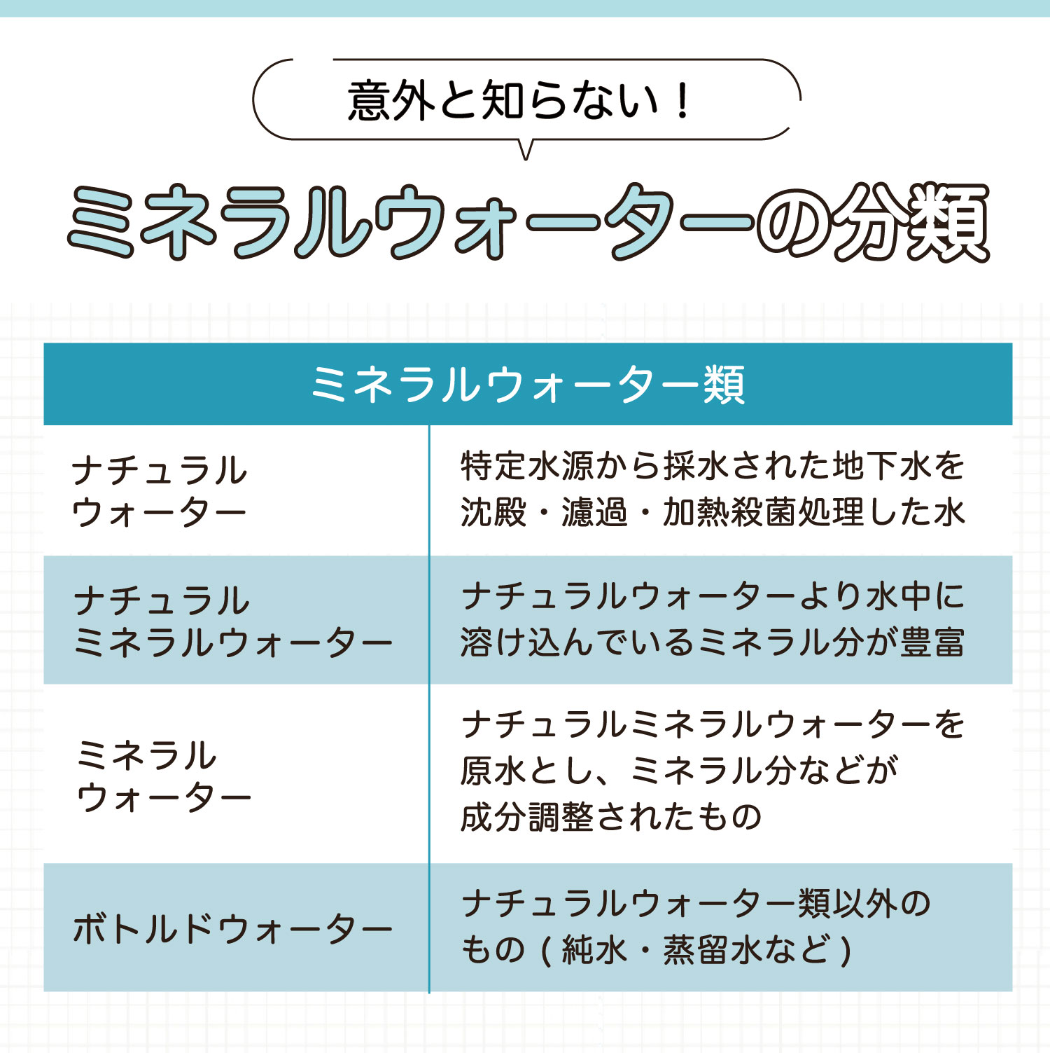 意外と知らない！ミネラルウォーターの分類。ミネラルウォーター類は、特定水源から採水された地下水を沈殿・濾過・加熱殺菌処理した水のナチュラルウォーターとナチュラルウォーターより水中に溶け込んでいるミネラル分が豊富なナチュラルミネラルウォーターとナチュラルミネラルウォーターを原水とし、ミネラル分などが成分調整されたミネラルウォーターとナチュラルウォーター類以外のもの（純水、蒸留水など）であるボトルドウォーターに分けられる。