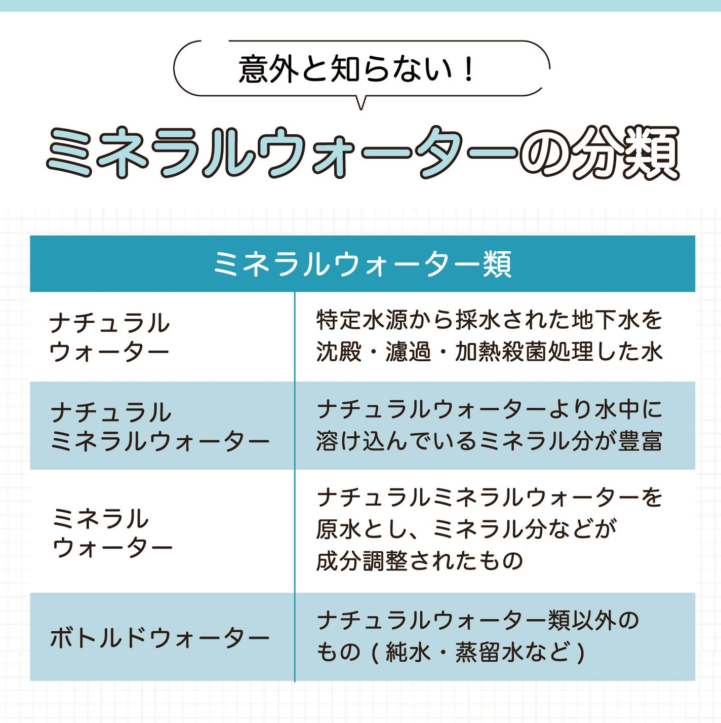 意外と知らない!ミネラルウォーターの分類。ミネラルウォーター類は、特定水源から採水された地下水を沈殿・濾過・加熱殺菌処理した水のナチュラルウォーターとナチュラルウォーターより水中に溶け込んでいるミネラル分が豊富なナチュラルミネラルウォーターとナチュラルミネラルウォーターを原水とし、ミネラル分などが成分調整されたミネラルウォーターとナチュラルウォーター類以外のもの(純水、蒸留水など)であるボトルドウォーターに分けられる。