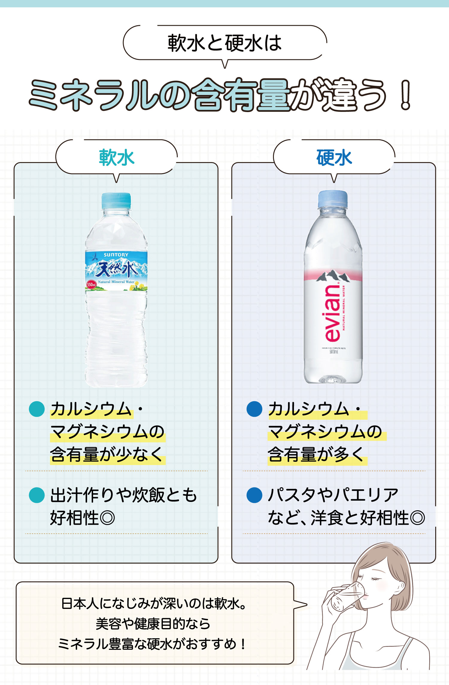 軟水と硬水はミネラルの含有量が違う！軟水はミネラルの含有量が少なく、スッキリした味わいで、出汁作りや炊飯とも好相性◎ 硬水はミネラルの含有量が多く、苦みや重さを感じる味わいで、パスタやパエリアなど、洋食と好相性◎ 日本人になじみが深いのは軟水。美容や健康目的ならミネラル豊富な硬水がおすすめ！