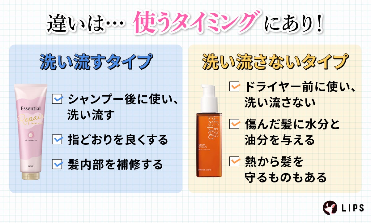 違いは、使うタイミングにあり!洗い流すタイプは、シャンプー後に使い洗い流す・指どおりを良くする・髪内部を補修する。洗い流さないタイプは、ドライヤー前に使い、洗い流さない・傷んだ髪に水分と油分を与える・熱から髪を守るものもある。