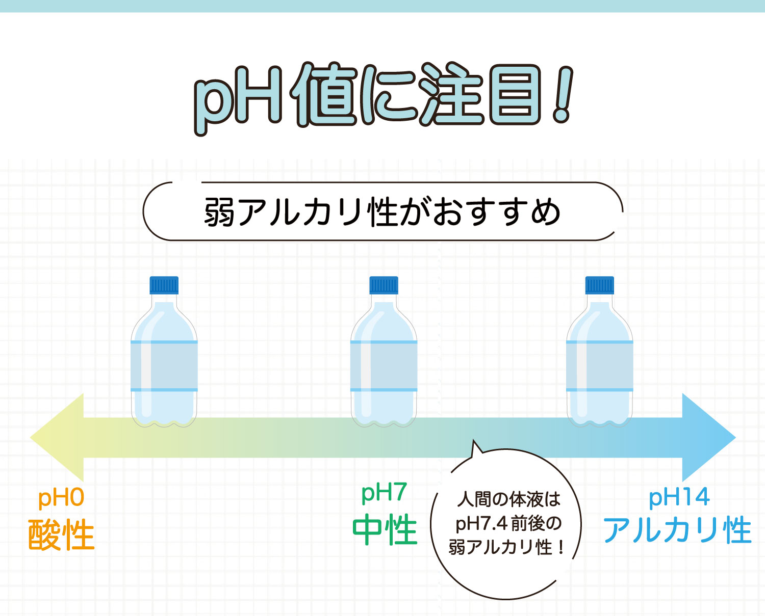 pH値に注目！弱アルカリ性がおすすめ。pH0は酸・pH7は中性・pH14はアルカリ性。人間の体液はpH7.4前後の弱アルカリ性！